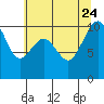 Tide chart for Mukilteo Ferry, Washington on 2023/07/24