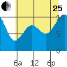 Tide chart for Mukilteo Ferry, Washington on 2023/07/25