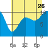 Tide chart for Mukilteo Ferry, Washington on 2023/07/26