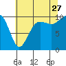 Tide chart for Mukilteo Ferry, Washington on 2023/07/27