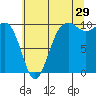 Tide chart for Mukilteo Ferry, Washington on 2023/07/29