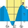 Tide chart for Mukilteo Ferry, Washington on 2023/07/2