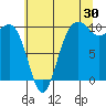 Tide chart for Mukilteo Ferry, Washington on 2023/07/30