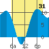 Tide chart for Mukilteo Ferry, Washington on 2023/07/31