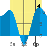 Tide chart for Mukilteo Ferry, Washington on 2023/07/4