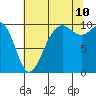 Tide chart for Mukilteo Ferry, Washington on 2023/08/10