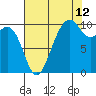 Tide chart for Mukilteo Ferry, Washington on 2023/08/12