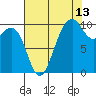 Tide chart for Mukilteo Ferry, Washington on 2023/08/13