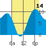 Tide chart for Mukilteo Ferry, Washington on 2023/08/14