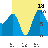 Tide chart for Mukilteo Ferry, Washington on 2023/08/18