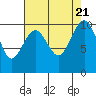Tide chart for Mukilteo Ferry, Washington on 2023/08/21