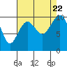 Tide chart for Mukilteo Ferry, Washington on 2023/08/22