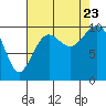 Tide chart for Mukilteo Ferry, Washington on 2023/08/23