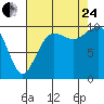 Tide chart for Mukilteo Ferry, Washington on 2023/08/24
