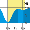 Tide chart for Mukilteo Ferry, Washington on 2023/08/25