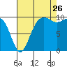 Tide chart for Mukilteo Ferry, Washington on 2023/08/26