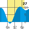 Tide chart for Mukilteo Ferry, Washington on 2023/08/27