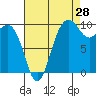 Tide chart for Mukilteo Ferry, Washington on 2023/08/28