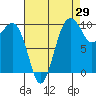 Tide chart for Mukilteo Ferry, Washington on 2023/08/29