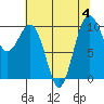Tide chart for Mukilteo Ferry, Washington on 2023/08/4