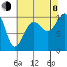 Tide chart for Mukilteo Ferry, Washington on 2023/08/8
