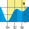 Tide chart for Mukilteo Ferry, Washington on 2023/08/9