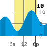 Tide chart for Mukilteo Ferry, Washington on 2023/10/10