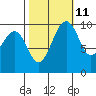 Tide chart for Mukilteo Ferry, Washington on 2023/10/11
