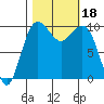 Tide chart for Mukilteo Ferry, Washington on 2023/10/18