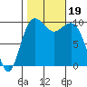 Tide chart for Mukilteo Ferry, Washington on 2023/10/19
