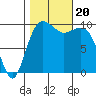 Tide chart for Mukilteo Ferry, Washington on 2023/10/20