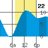 Tide chart for Mukilteo Ferry, Washington on 2023/10/22