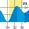 Tide chart for Mukilteo Ferry, Washington on 2023/10/23