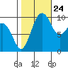 Tide chart for Mukilteo Ferry, Washington on 2023/10/24