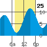 Tide chart for Mukilteo Ferry, Washington on 2023/10/25