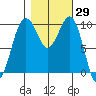 Tide chart for Mukilteo Ferry, Washington on 2023/10/29