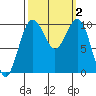 Tide chart for Mukilteo Ferry, Washington on 2023/10/2