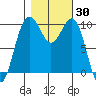 Tide chart for Mukilteo Ferry, Washington on 2023/10/30