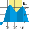 Tide chart for Mukilteo Ferry, Washington on 2023/10/31