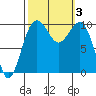 Tide chart for Mukilteo Ferry, Washington on 2023/10/3