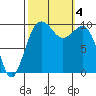 Tide chart for Mukilteo Ferry, Washington on 2023/10/4