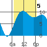 Tide chart for Mukilteo Ferry, Washington on 2023/10/5