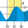 Tide chart for Mukilteo Ferry, Washington on 2023/10/7