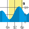 Tide chart for Mukilteo Ferry, Washington on 2023/10/9