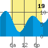 Tide chart for Mukilteo Ferry, Washington on 2024/05/19