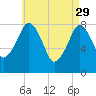 Tide chart for Gloucester, Massachusetts on 2023/04/29