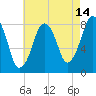 Tide chart for Gloucester, Massachusetts on 2023/08/14