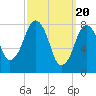 Tide chart for Gloucester, Massachusetts on 2024/03/20