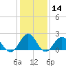 Tide chart for Gloucester Point Beach, Virginia on 2021/01/14