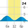 Tide chart for Gloucester Point Beach, Virginia on 2021/01/24